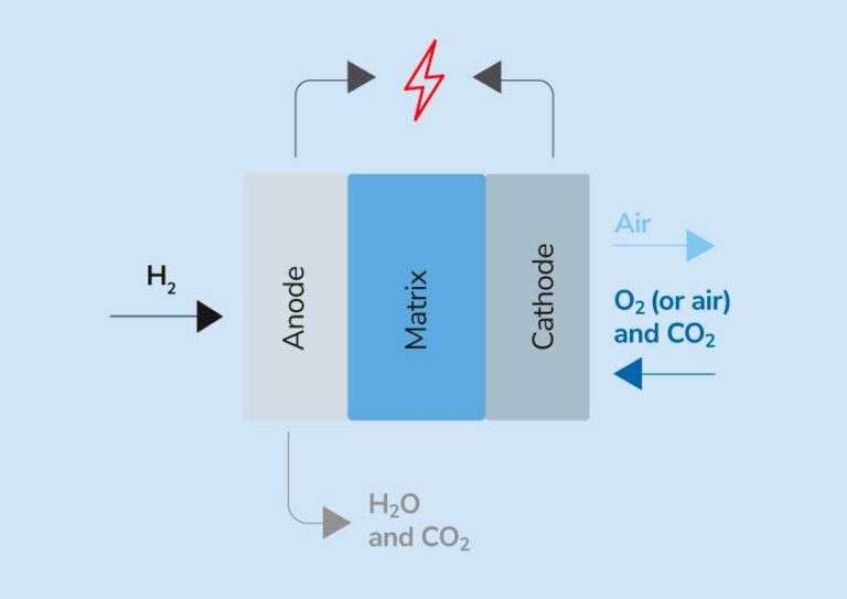 Molten Carbonate Fuel Cells Ecospray